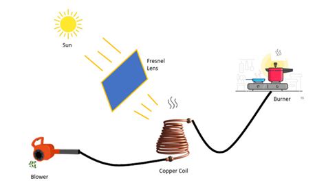 Image result for Solar Cooker Working Model