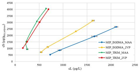 Development and Validation of Molecularly Imprinted Polymers with Bio ...