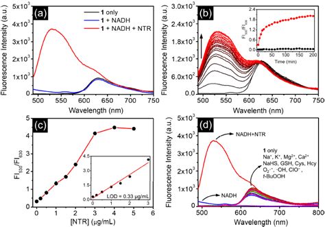 Ratiometric Fluorescence Assay for Nitroreductase Activity: Locked ...