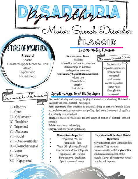 Dysarthria Types Cheat Sheets-1 - DysarthriaDysarthriaDysarthria ...