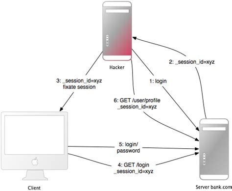 Image result for Session Fixation