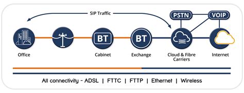 Image result for IP Trunks Vs SIP Trunks