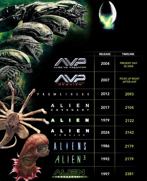 Image result for Alien Movie Timeline