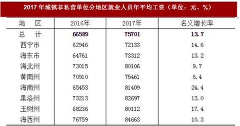 2017年青海省城镇非私营单位就业人员年平均工资情况分析_观研报告网