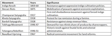 Peasant Movement in India - UPSC PDF Download