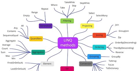 LINQ Query Syntax Advanced Example 的图像结果