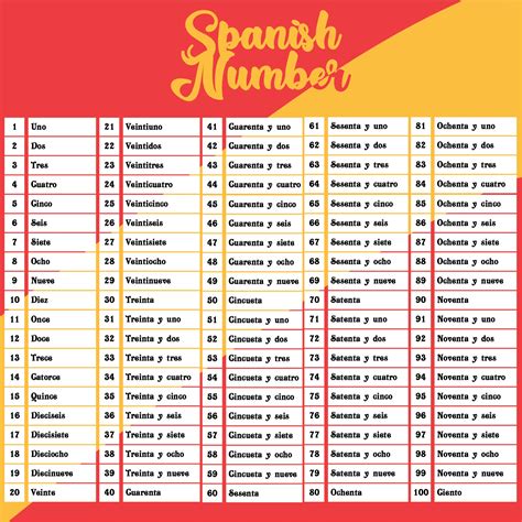 Numbers In Spanish 1 100 Printable - Printable And Enjoyable Learning