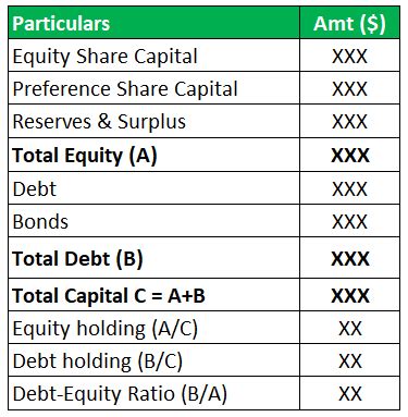 Image result for Examples of Capital Structure