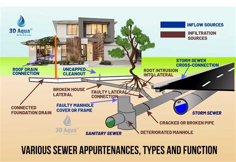 Understanding Sewer Appurtenances & Drainage System - 3D Aqua