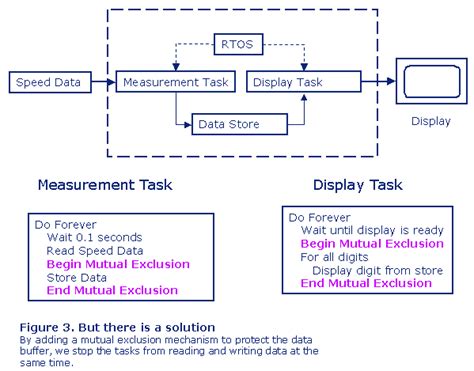 Mutual Exclusion Operating System 的图像结果