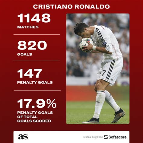 How many penalties has Cristiano Ronaldo scored in his career? - AS USA