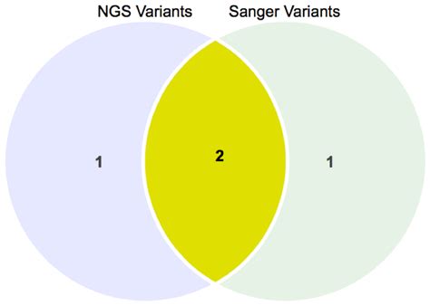 Variants Library NGS 的图像结果