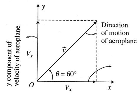 An airplane takes offat an angle of 60°.If muzzle velocity of the plane ...