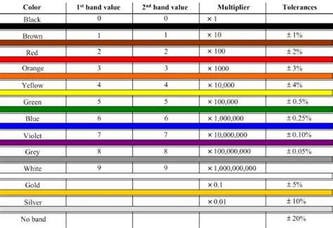Image result for 2 Ohm Resistor Color Code