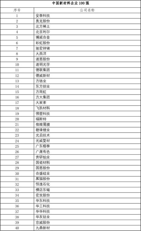 中国新材料企业100强_文档之家