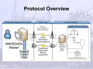 Image result for SCADA Header Tutorials