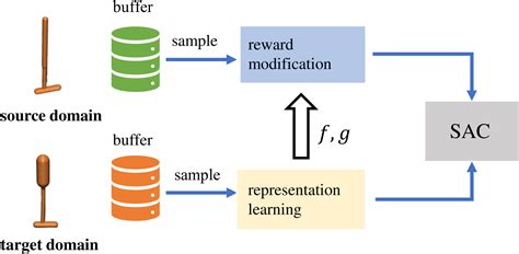 Image result for Contrastive Learning Domain Generalization