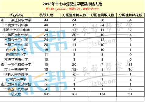 2016年武汉市第十七中学生源构成_武汉学而思爱智康