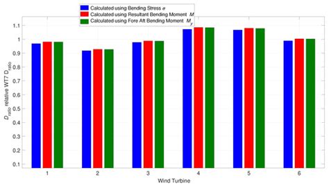 A Straightforward Approach to Site-Wide Assessment of Wind Turbine ...