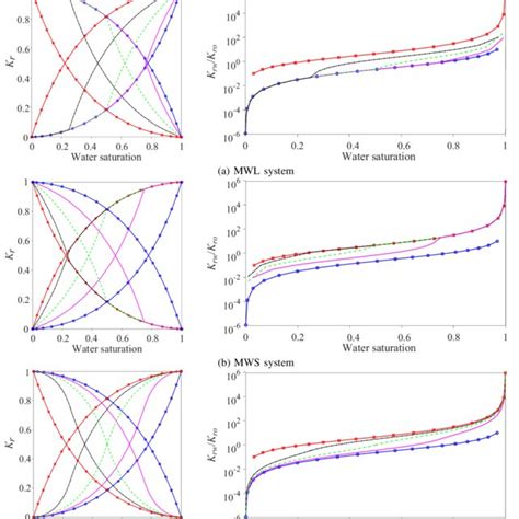 Image result for Relative Permeability