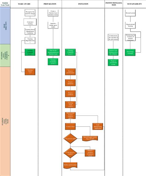 Image result for Standard Process Implementation Road Map