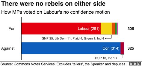 No-confidence motion: How did my MP vote? - BBC News