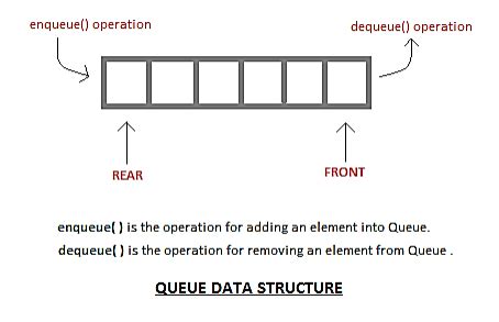 Image result for Queue Algorithm