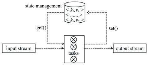 Image result for Task State Machine