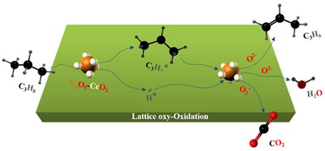 Effect of Ce Content on the Chemical Looping Oxidative Dehydrogenation ...