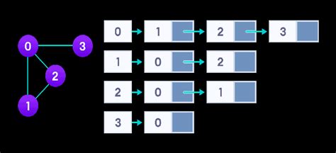 Image result for Adjacency List Using C