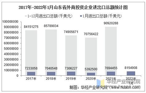2023年1-3月山东省进出口总额为1.11千亿美元，累计同比下降0.2%_智研咨询