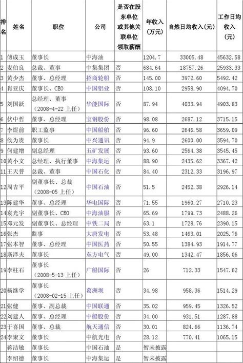 央企排行榜_央企国企员工薪酬排名,2015央企高管薪酬排名工资排名图_中国排行网