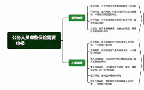 公务员财产申报——购买的保险哪些需要申报？ - 知乎