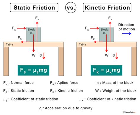 Image result for Static Vs. Dynamic Friction