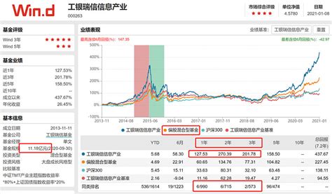 唯基解密2：工银瑞信——单文，如何解读超额的爆发！ 前言：您需要一个基金经理库如果你正在构建一个组合，您需要不同类型的基金经理，比如偏股、偏债 ...