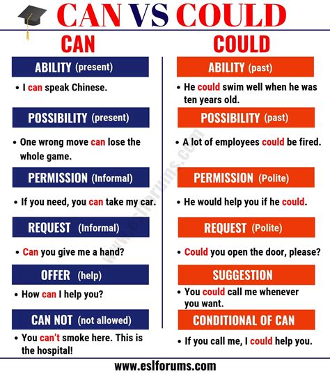 CAN vs COULD - What's the Difference? - ESL Forums | English grammar ...