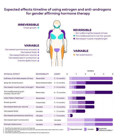 Microdosing testosterone or estrogen