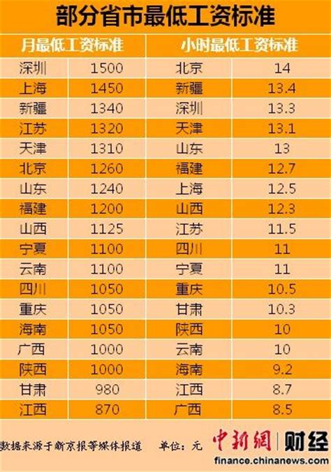 今年7地区上调最低工资标准 上海1820元居首--岱山新闻网