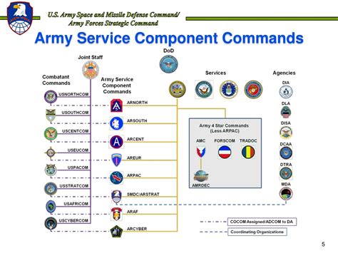 Army Service Component Command Map