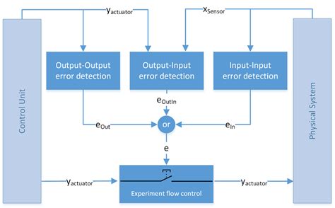 Image result for Types of Error Detection
