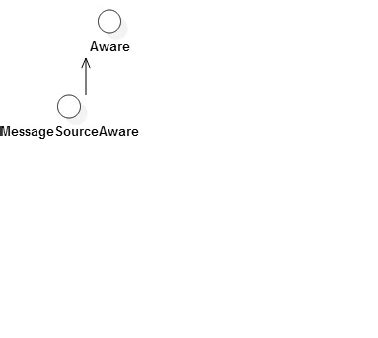 Image result for Spring Context