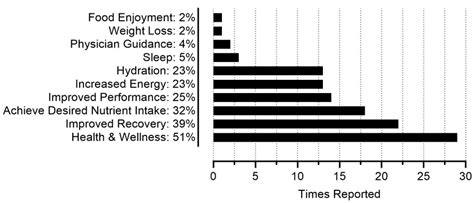 Describing Dietary Habits and Body Composition Among High-Intensity ...