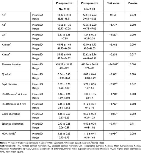 Recent treatment options: pellucid marginal degeneration | OPTH