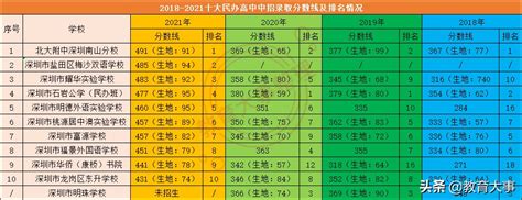 深圳十大私立贵族学校排名，深圳排名前十的私立高中