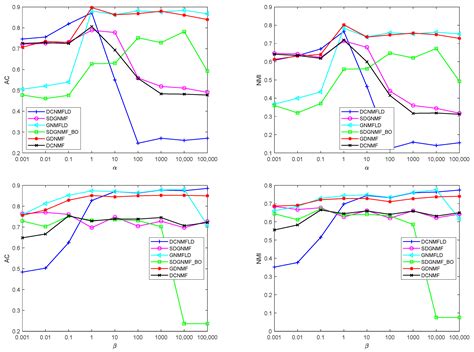 Dual-Graph-Regularization Constrained Nonnegative Matrix Factorization ...