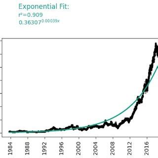 Image result for Exponential Number Patterns Formula