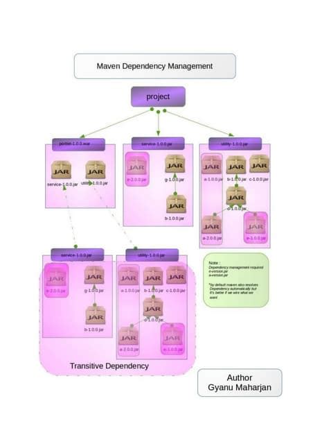Image result for Transitive Dependency Maven Digagram