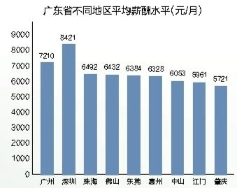 深圳职工平均月薪达8421元 《南方人才年度广东地区薪酬调查报告》出炉 _龙岗新闻网