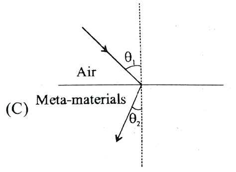 Most materials have the refractive index, `n gt 1`. So, when a light ...