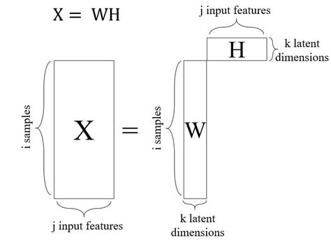Non-negative matrix factorization. | Download Scientific Diagram